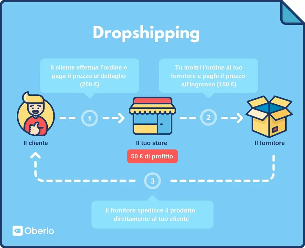 Dropshipping From Your Phone