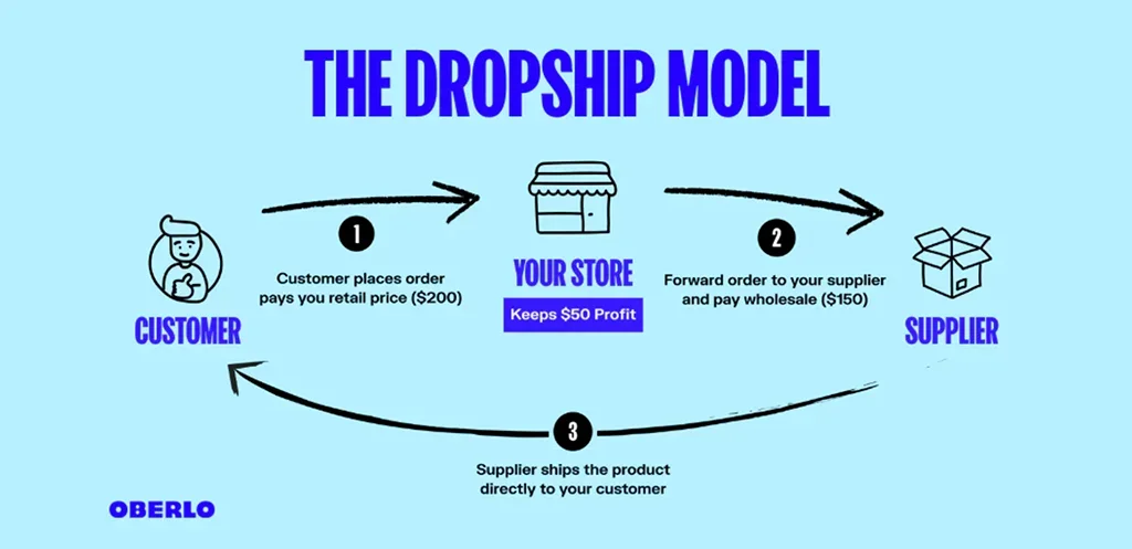 How does B2B Dropshipping Works Step by Step