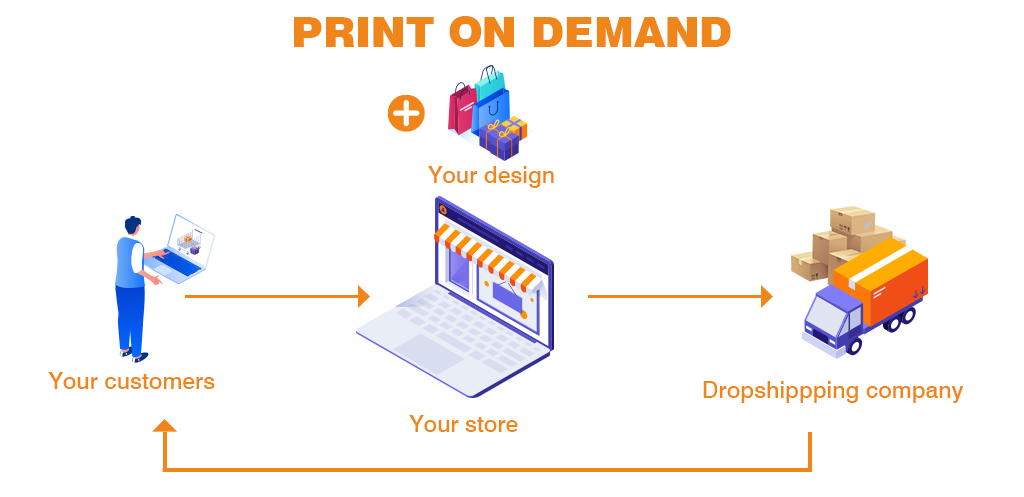 What is Print On Demand