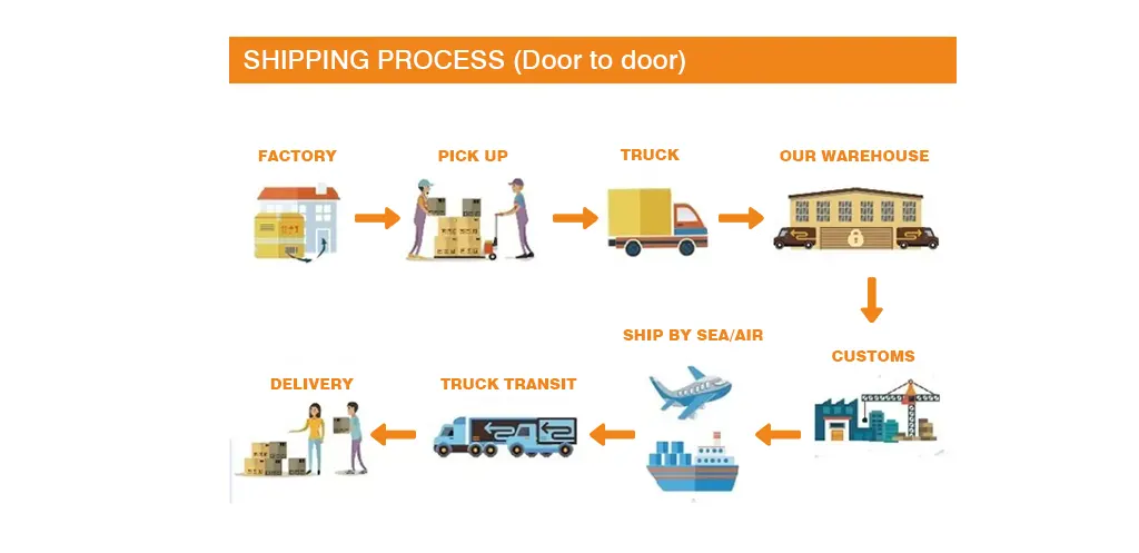 The Whole Alibaba Shipping Process