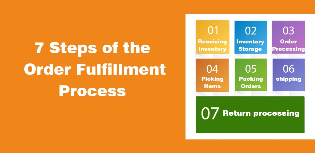 7 Steps of the Order Fulfillment Process