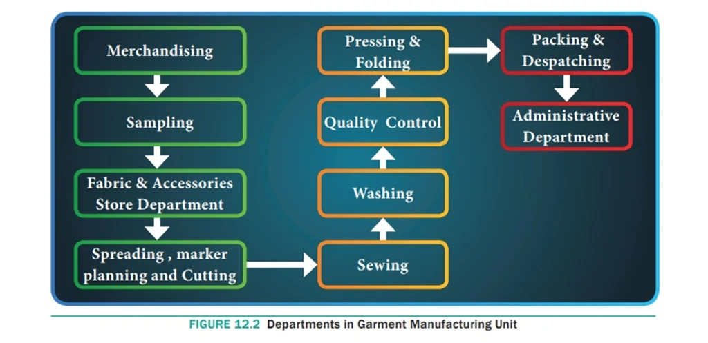 departments in garment manufacturing unit
