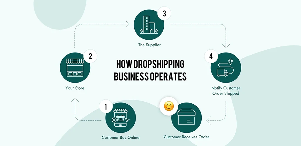 Starting Up A Dropshipping Business Using Chinese Suppliers