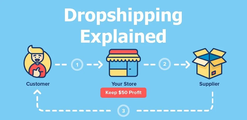 What is Dropshipping