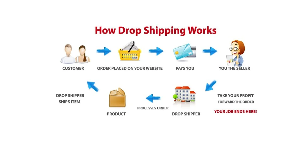 The Dropshipping Business Model Explained - GloballyFulfill