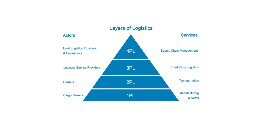 Layers of Logistics