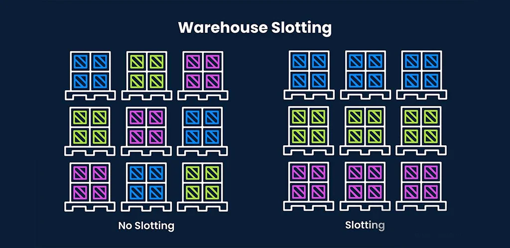 Use a warehouse slotting system to minimize picker times