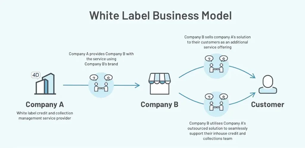 What Is The White Label Business Model