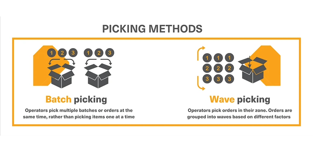 Consider Using a Batch or Wave Picking System