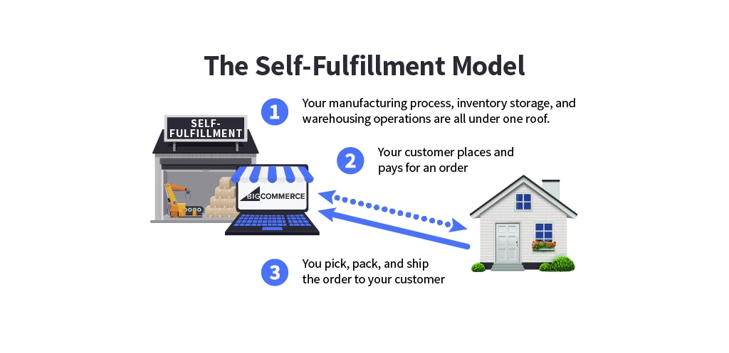 In-House Or Self-Fulfillment