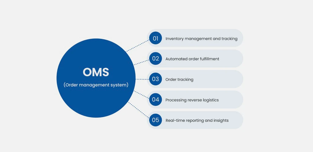 Key components of order management