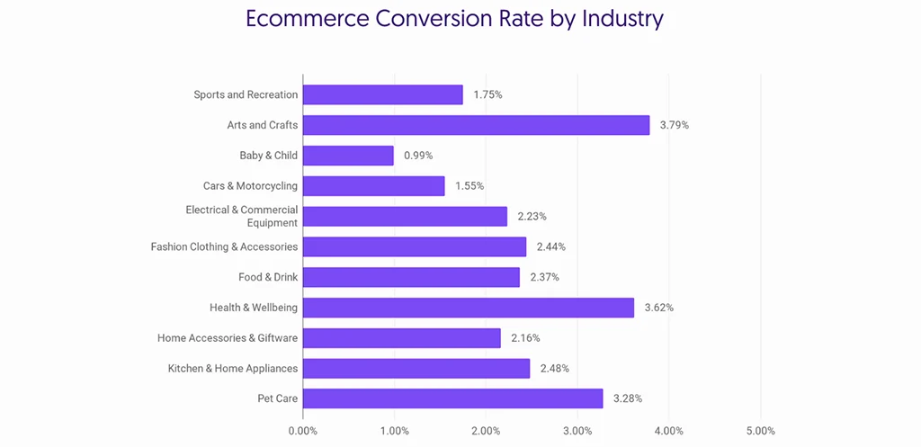 Poor conversion rates