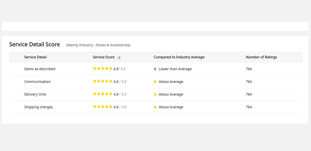 overall ratings